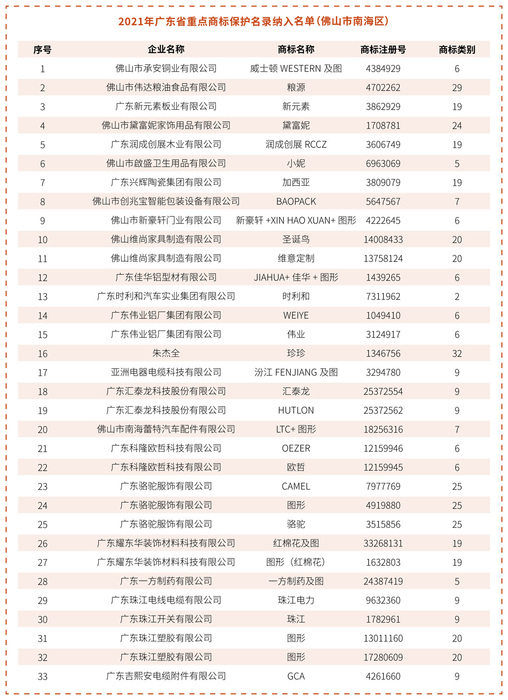2021年广东省重点商标保护名录拟纳入第一批公示名单（佛山市南海区）1.jpg